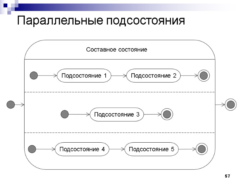 57 Параллельные подсостояния Составное состояние Подсостояние 1 Подсостояние 2 Подсостояние 3 Подсостояние 4 Подсостояние